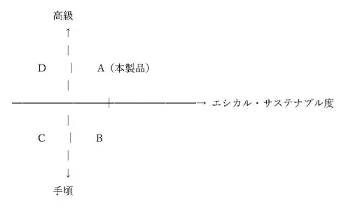 事業計画書ーポジショニングマップ