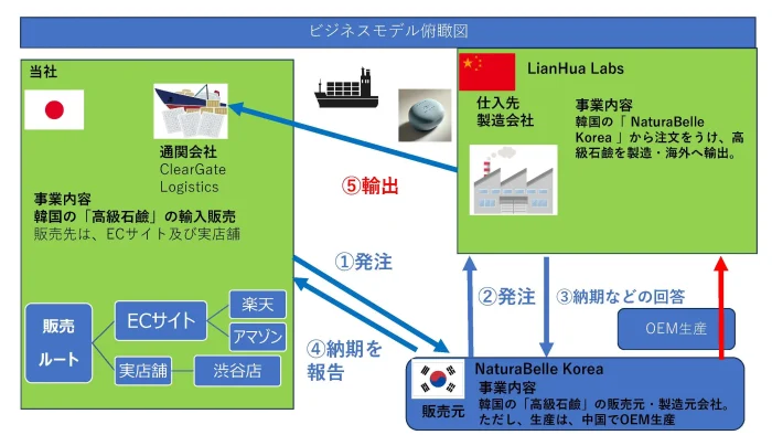 ビジネスモデルの俯瞰図の見本