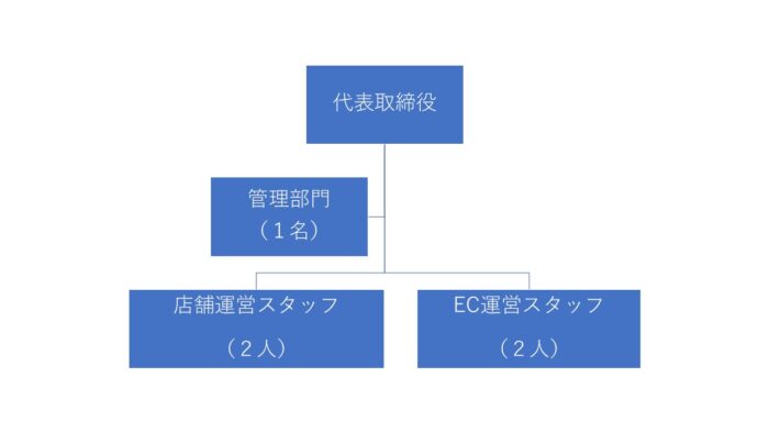 事業計画書ー組織図