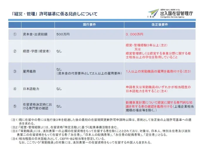 2026年経営管理ビザー新ルールーまとめ